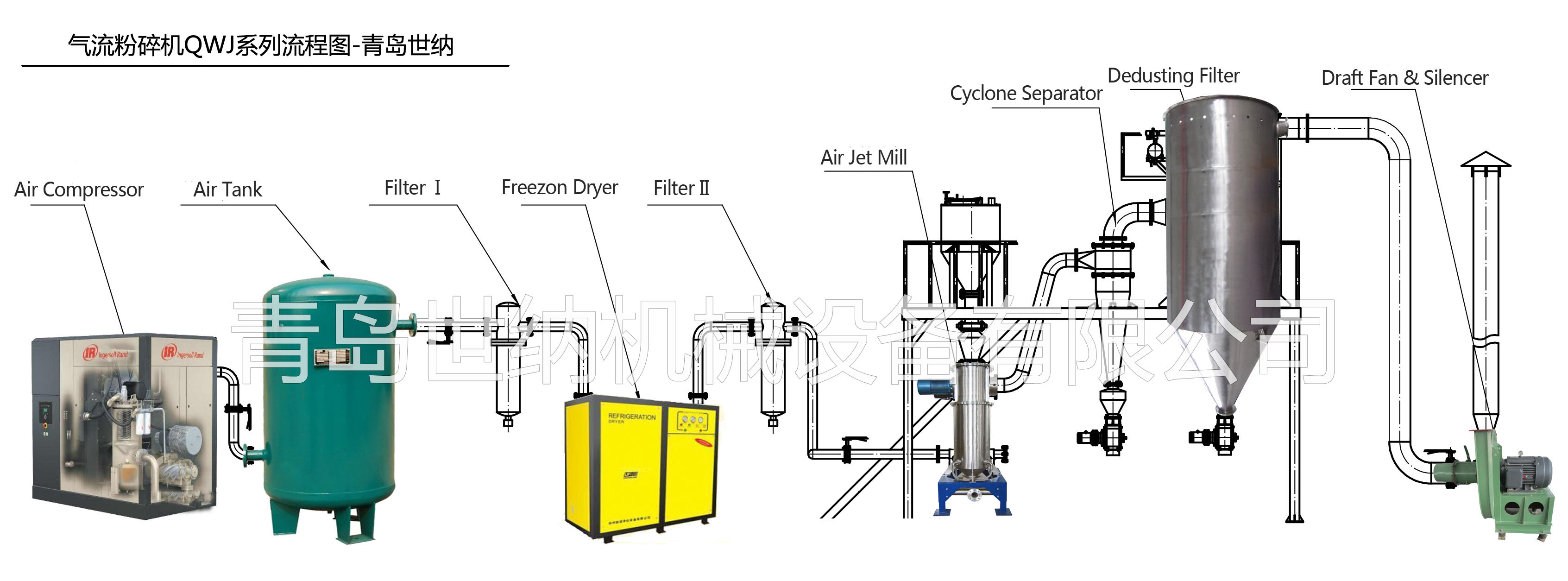 小型气流粉碎机生产流程
