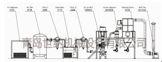 氣流粉碎（suì）機（jī）係統生產流程